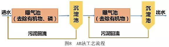 核桃殼濾料生產(chǎn)廠家污水處理工藝類型大全