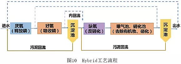 核桃殼濾料生產(chǎn)廠家污水處理工藝類型大全