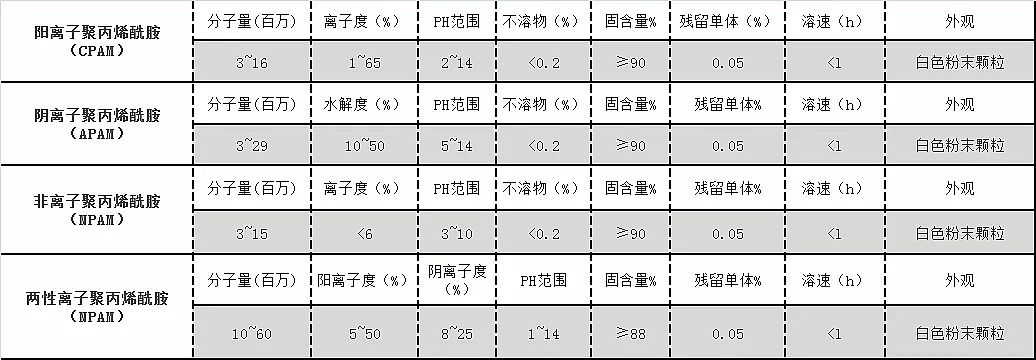 PAM和PAC這兩種最常用的水處理藥劑使用說明