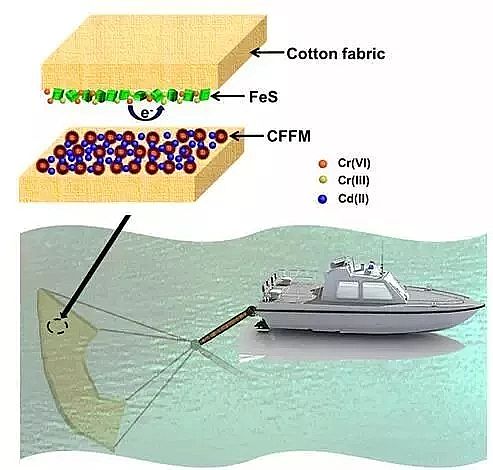 火山巖生物濾料生產廠家盤點2018年工業水處理領域的新科技