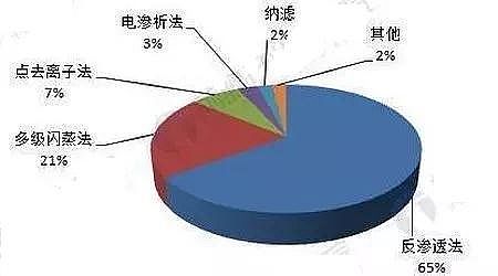 火山巖生物濾料生產廠家盤點2018年工業水處理領域的新科技
