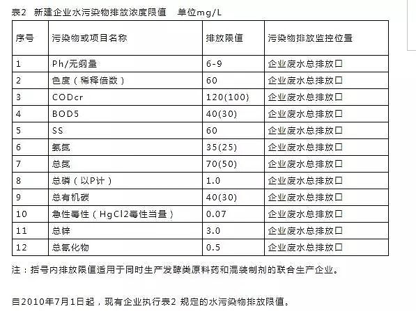 立體網狀填料廠家發布16個常用污水排放標準