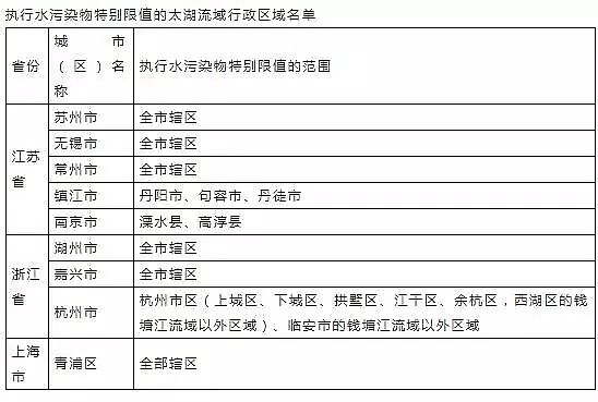 立體網狀填料廠家發布16個常用污水排放標準