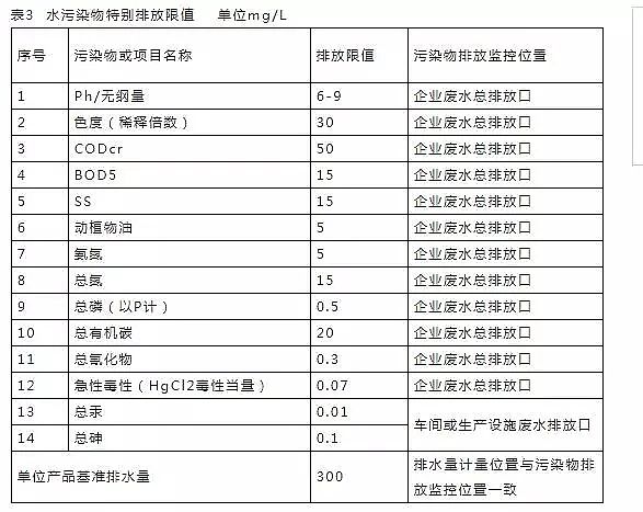 立體網狀填料廠家發布16個常用污水排放標準