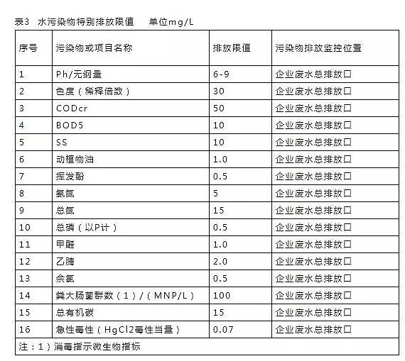 立體網狀填料廠家發布16個常用污水排放標準