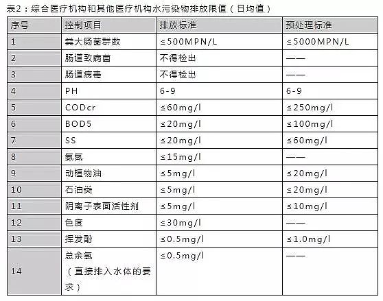 立體網狀填料廠家發布16個常用污水排放標準