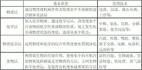 木魚石濾料廠家工業污水處理運營的前提條件有哪些?