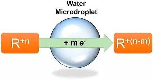2019年硫酸亞鐵廠家玄學(xué)還是科學(xué)?微米級水滴竟是高效還原劑