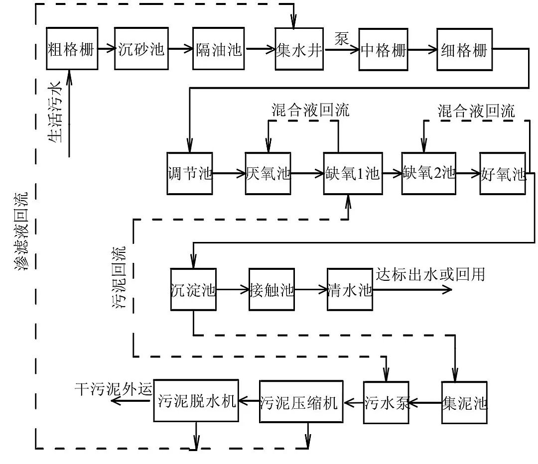 精制沸石濾料廠家A2O工藝脫氮與除磷矛盾