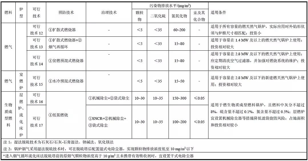 2019年海綿鐵濾料除氧劑廠家生態環境部《工業鍋爐污染防治可行技術指南》