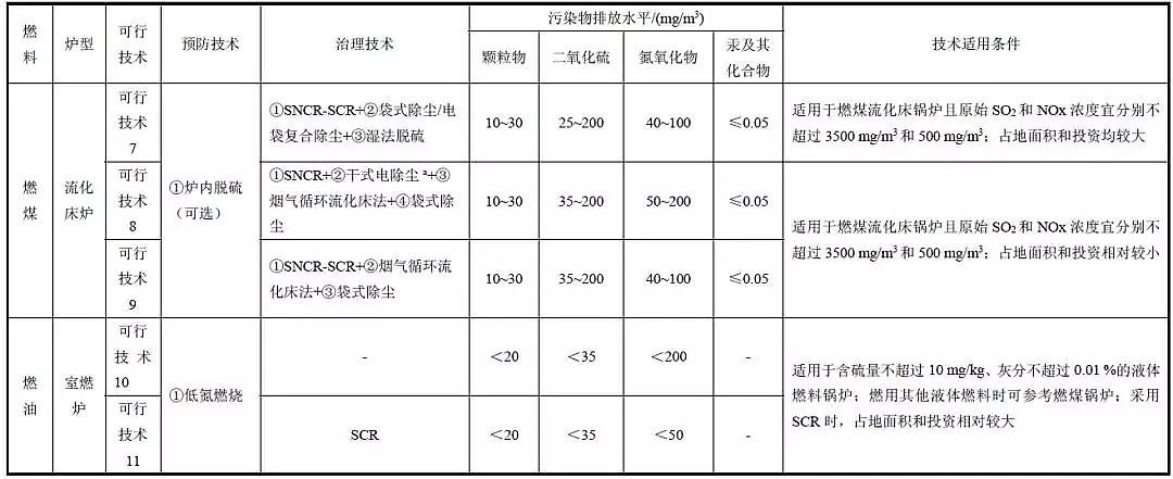 2019年海綿鐵濾料除氧劑廠家生態環境部《工業鍋爐污染防治可行技術指南》