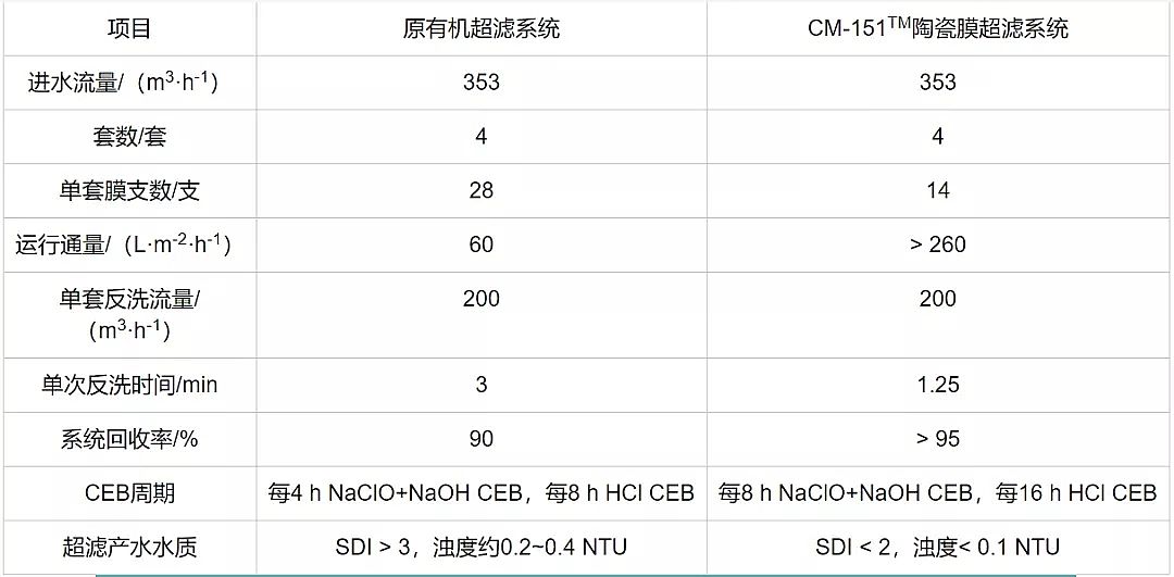 精制稀土瓷砂濾料廠家陶瓷超濾膜在電廠化學水處理系統改造中的應用