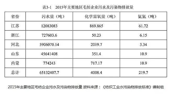 2019年培菌葡萄糖廠家紡織服裝業(yè)大變局水污染物排放標(biāo)準(zhǔn)將進(jìn)一步規(guī)范加嚴(yán)