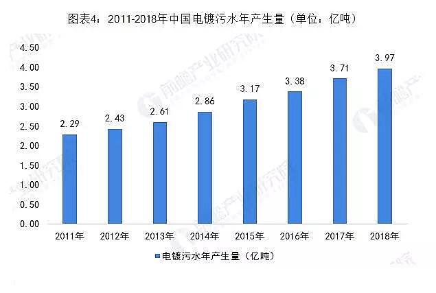 精制次氯酸鈉廠家2019年中國電鍍廢水系統行業市場現狀分析