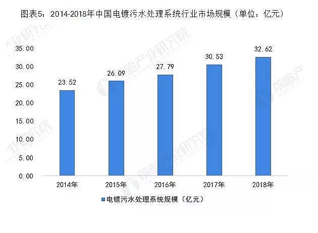精制次氯酸鈉廠家2019年中國電鍍廢水系統行業市場現狀分析