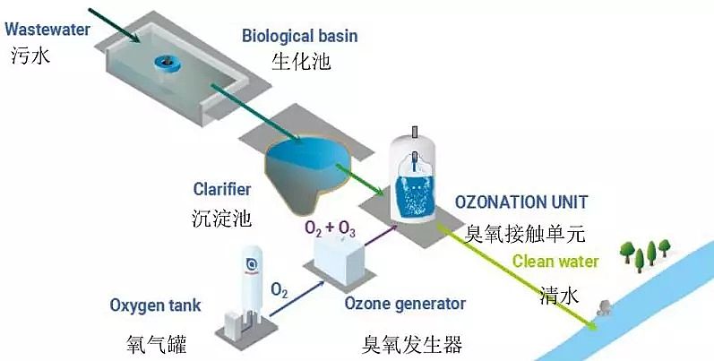2019年彗星式纖維濾料生產廠家法國液化空氣在水處理行業的應用技術和服務