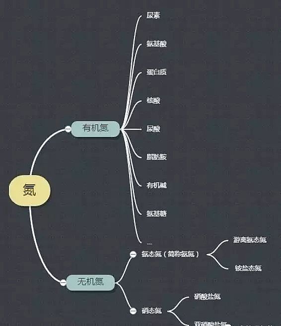 2019年沸石濾料生產(chǎn)廠家看完這篇文章你就會(huì)秒懂總氮丶氨氮丶硝酸鹽氮丶亞硝酸鹽氮丶凱式氮