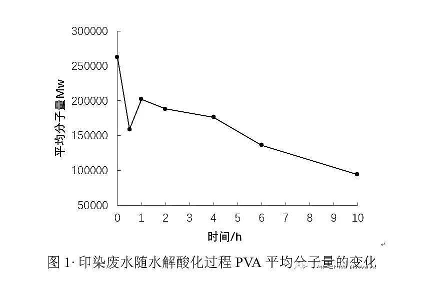 優質顆粒硫酸亞鐵廠家零價鐵(Fe、Cu/Fe)與水解酸化耦合技術