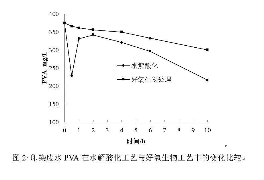 優質顆粒硫酸亞鐵廠家零價鐵(Fe、Cu/Fe)與水解酸化耦合技術