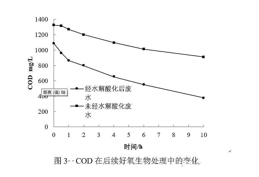 優質顆粒硫酸亞鐵廠家零價鐵(Fe、Cu/Fe)與水解酸化耦合技術