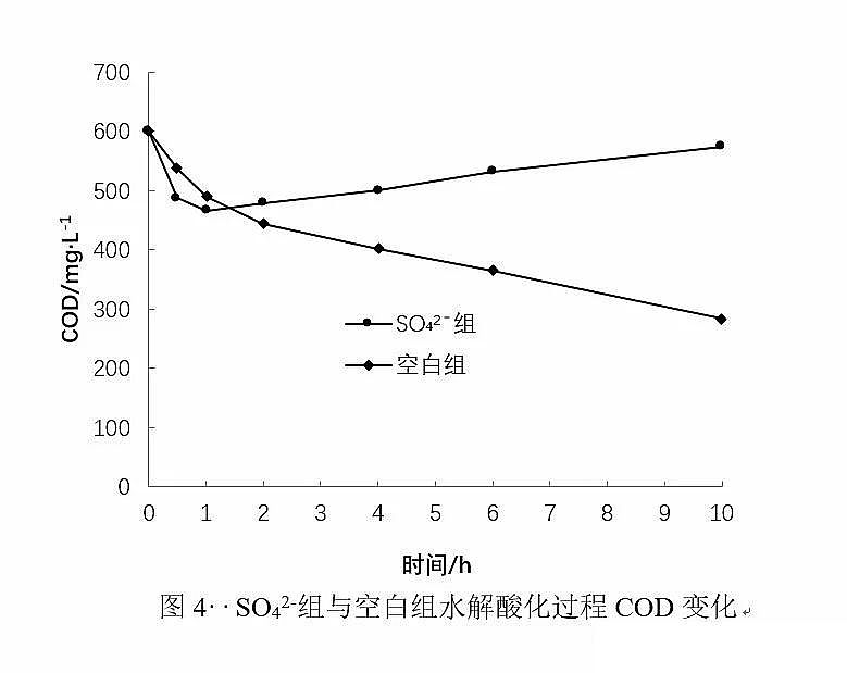 優質顆粒硫酸亞鐵廠家零價鐵(Fe、Cu/Fe)與水解酸化耦合技術