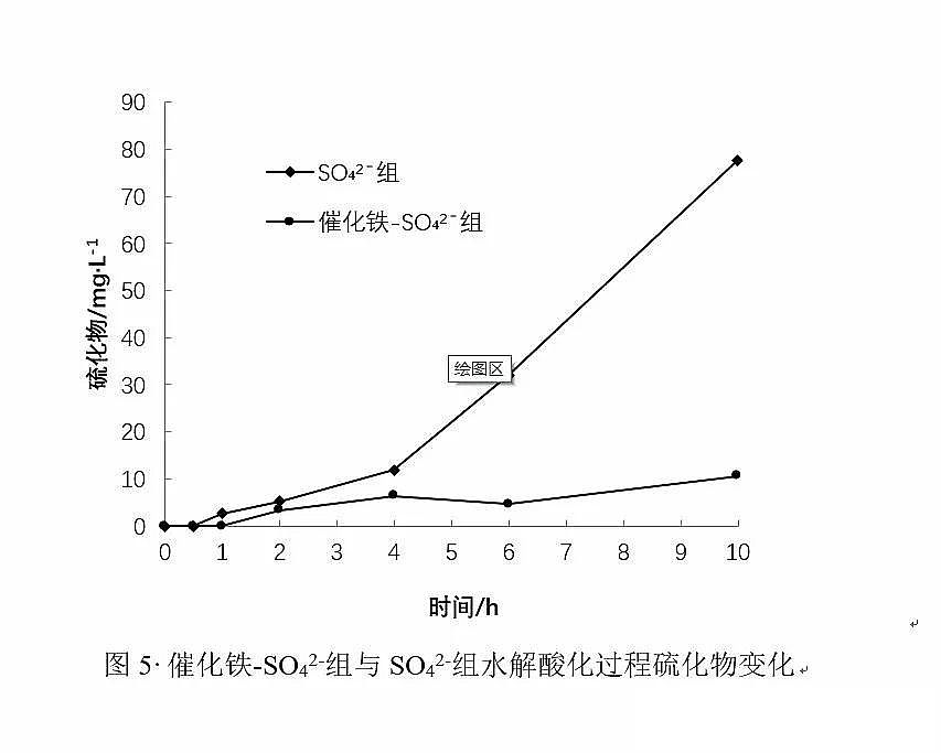 優質顆粒硫酸亞鐵廠家零價鐵(Fe、Cu/Fe)與水解酸化耦合技術