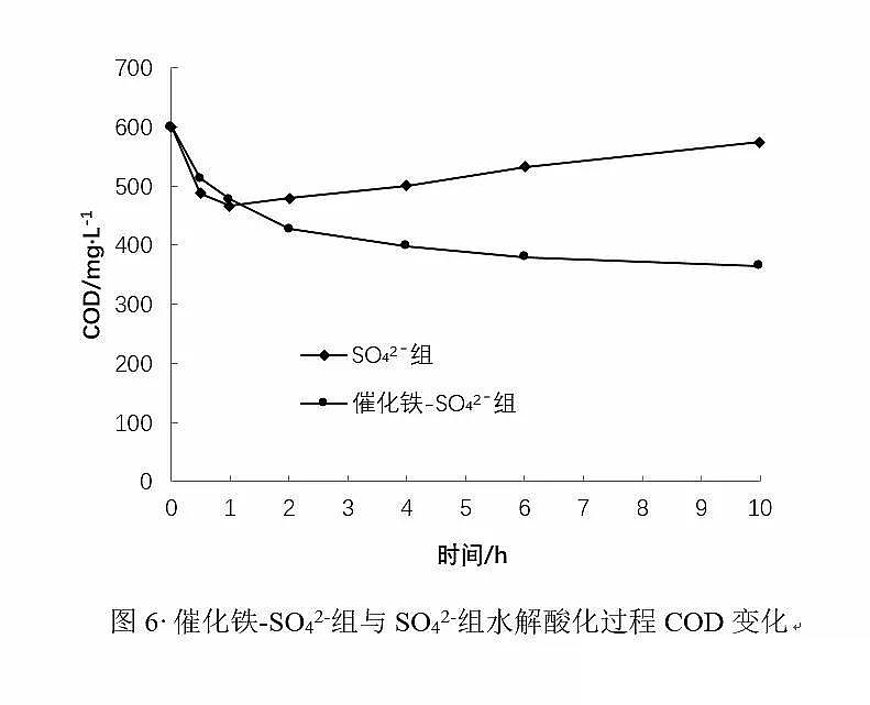 優質顆粒硫酸亞鐵廠家零價鐵(Fe、Cu/Fe)與水解酸化耦合技術
