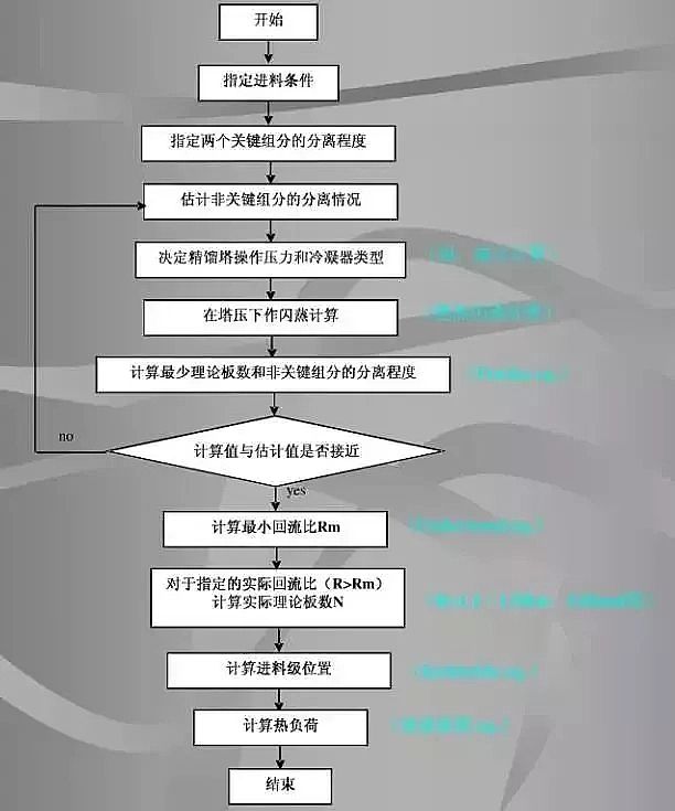 2020年堿式氯化鋁廠家精餾塔的設計和優化,看完你就是專家!