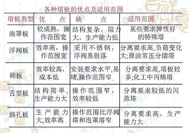 2020年堿式氯化鋁廠家精餾塔的設計和優化,看完你就是專家!