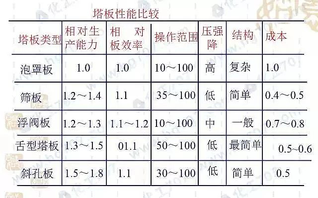 2020年堿式氯化鋁廠家精餾塔的設計和優化,看完你就是專家!