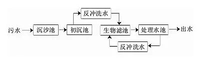仁源水處理材料火山巖生物濾料生產廠家17個農村污水處理技術總結