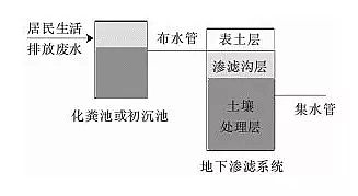 仁源水處理材料火山巖生物濾料生產廠家17個農村污水處理技術總結