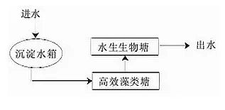 仁源水處理材料火山巖生物濾料生產廠家17個農村污水處理技術總結