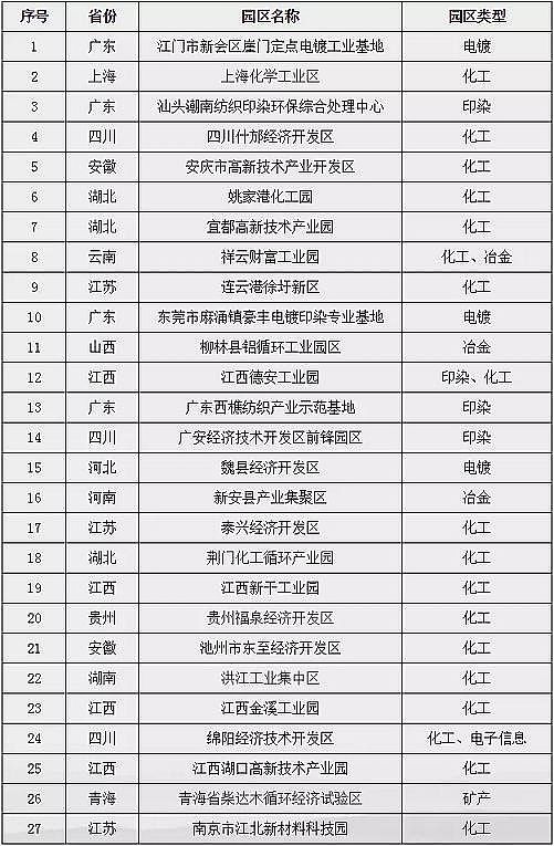 精制磁鐵礦濾料廠家環(huán)境污染第三方治理園區(qū)名單公示,18家化工園區(qū)入圍