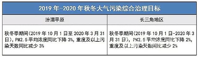 2020年殺菌滅藻劑生產(chǎn)廠家汾渭平原VS長三角 秋冬大氣污染治理再提速