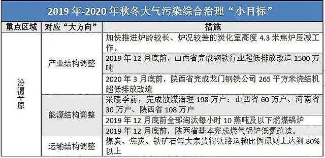 2020年殺菌滅藻劑生產(chǎn)廠家汾渭平原VS長三角 秋冬大氣污染治理再提速