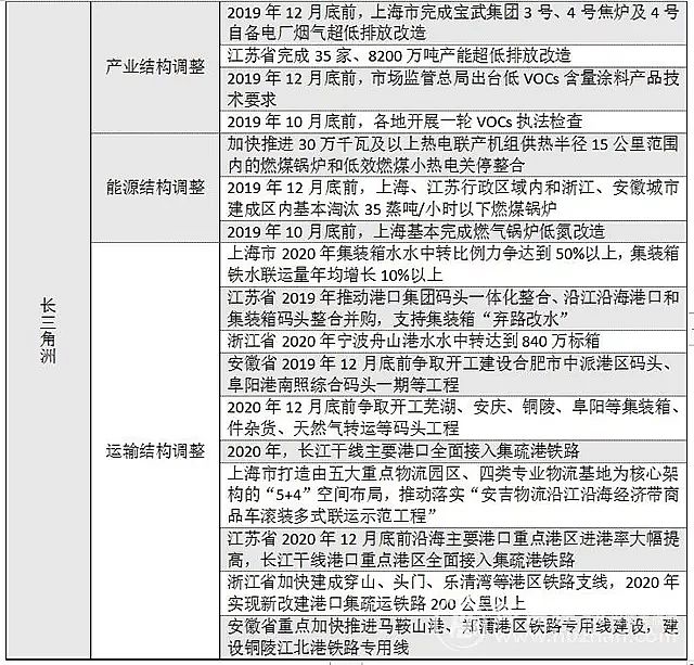 2020年殺菌滅藻劑生產(chǎn)廠家汾渭平原VS長三角 秋冬大氣污染治理再提速