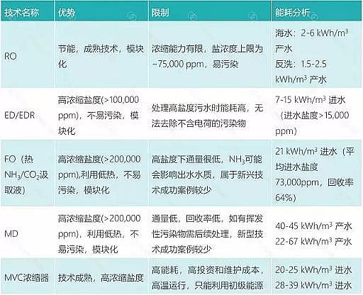 2019年消毒劑氯錠廠家工業廢水四大高鹽零排放技術路線