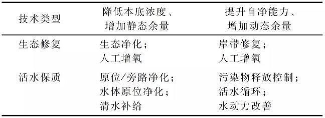 2020年堿式氯化鋁BAC生產(chǎn)廠家城市水環(huán)境綜合整治工程原理與系統(tǒng)方法