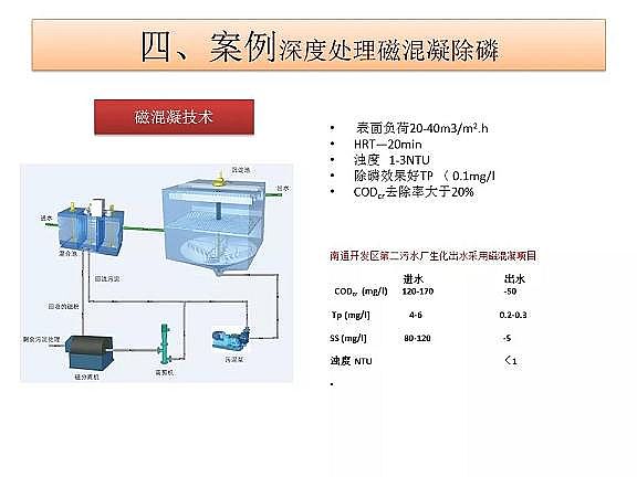 精制排水帽廠家污水處理達到地表水準(zhǔn)Ⅳ類標(biāo)準(zhǔn)技術(shù)探討