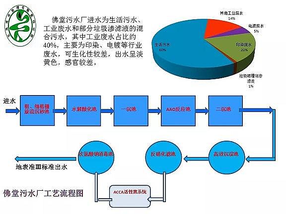精制排水帽廠家污水處理達到地表水準(zhǔn)Ⅳ類標(biāo)準(zhǔn)技術(shù)探討