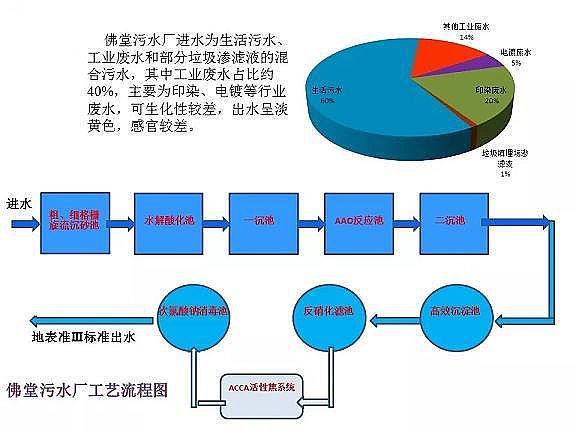 精制排水帽廠家污水處理達到地表水準(zhǔn)Ⅳ類標(biāo)準(zhǔn)技術(shù)探討