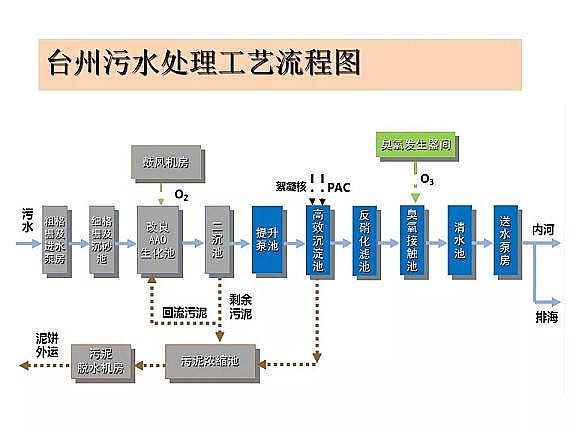 精制排水帽廠家污水處理達到地表水準(zhǔn)Ⅳ類標(biāo)準(zhǔn)技術(shù)探討