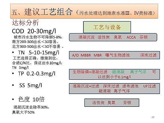 精制排水帽廠家污水處理達到地表水準(zhǔn)Ⅳ類標(biāo)準(zhǔn)技術(shù)探討