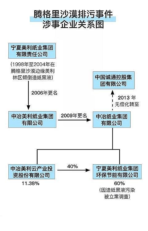 2019年消毒劑氯錠生產廠家騰格里沙漠污染調查:中冶紙業前身用污水灌溉