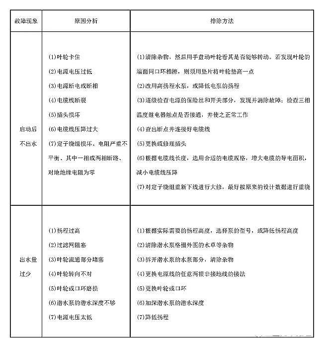 仁源水處理填料廠家蜂窩斜管填料潛水泵使用及維護注意事項
