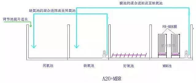 2020年木魚(yú)石濾料廠(chǎng)家污水處理技術(shù)之6種最常用的MBR組合工藝