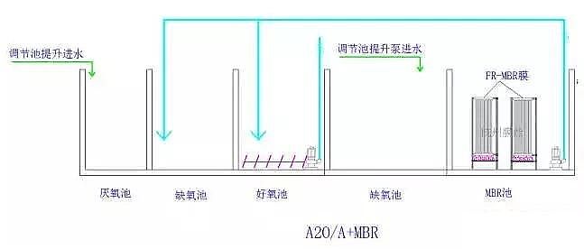 2020年木魚(yú)石濾料廠(chǎng)家污水處理技術(shù)之6種最常用的MBR組合工藝