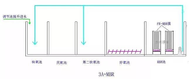 2020年木魚(yú)石濾料廠(chǎng)家污水處理技術(shù)之6種最常用的MBR組合工藝