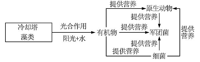 2020年消毒劑氯片生產廠家中央空調冷卻水系統中軍團菌控制技術的研究進展